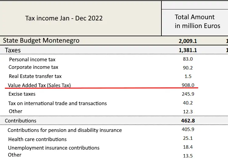 tax policy montenegro state budget