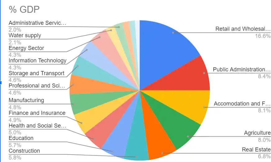 Composiiton of Montenegro's GDP 2023