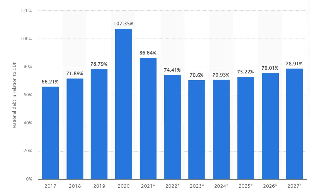 Montenegro Debt to GDP