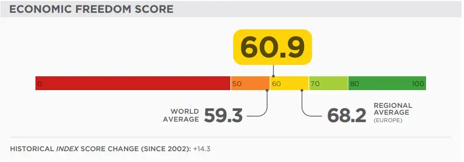 Economic Freedom Ranking Montenegro 2023