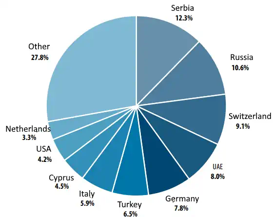 Montenegro FDIs foreign direct investments