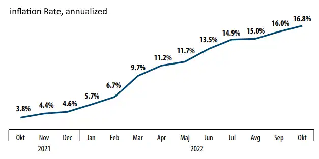 Montenegro Inflation