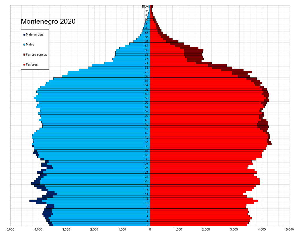 Montenegro population pyramid