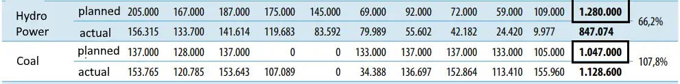 Montenegro Electrical sector production