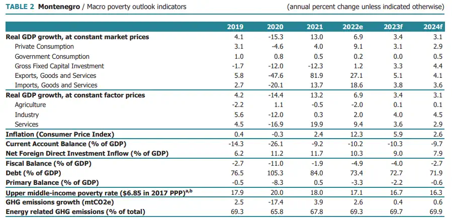 Montenegro economic indicators table