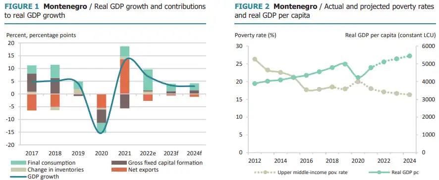 Montenegro GDP growth rate